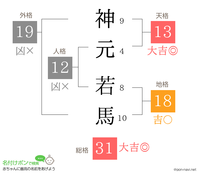 神元 若馬さんの姓名判断結果