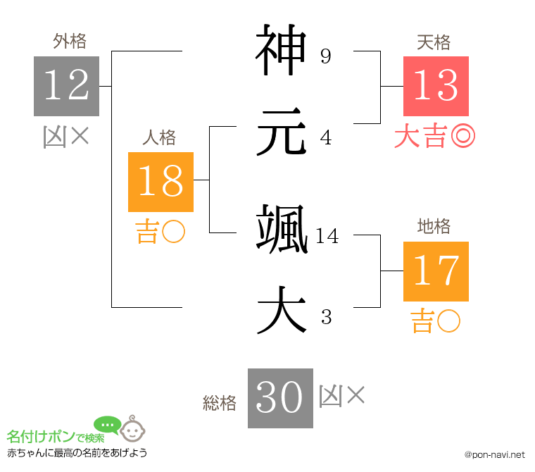 神元 颯大さんの姓名判断結果