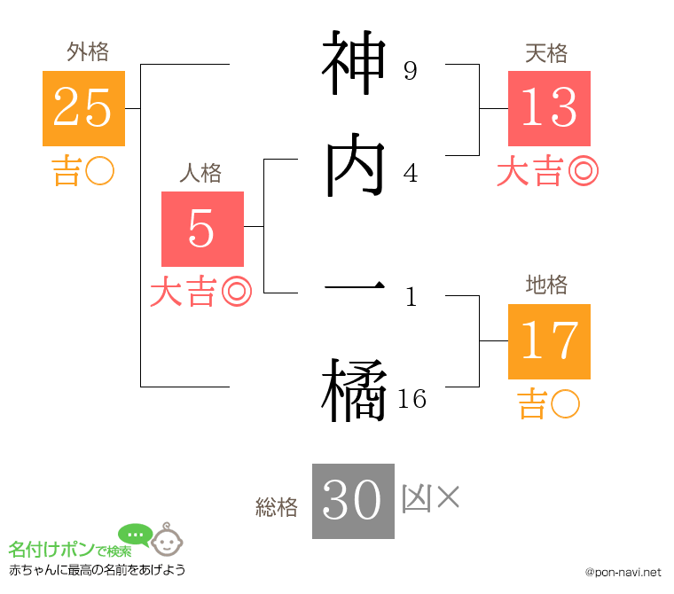 神内 一橘さんの姓名判断結果