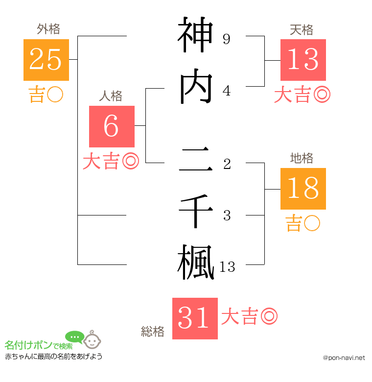 神内 二千楓さんの姓名判断結果