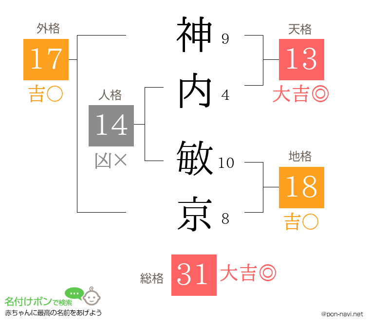 神内 敏京さんの姓名判断結果