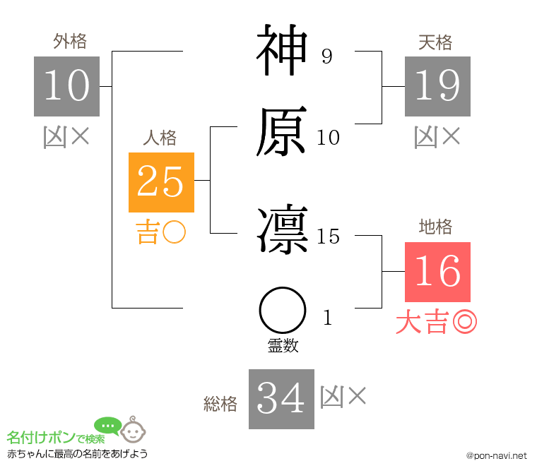 神原 凛さんの姓名判断結果
