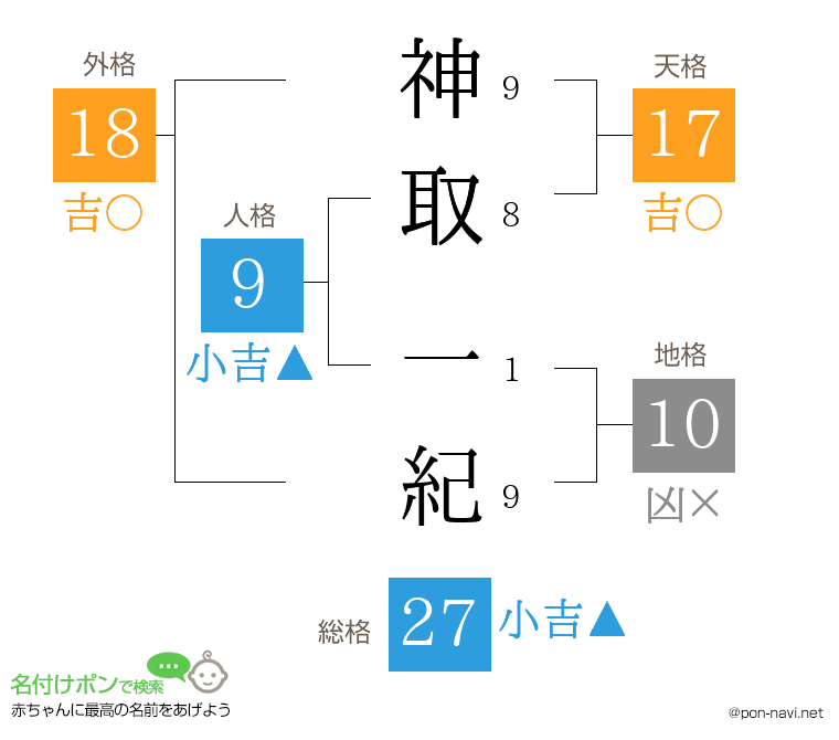 神取 一紀さんの姓名判断結果