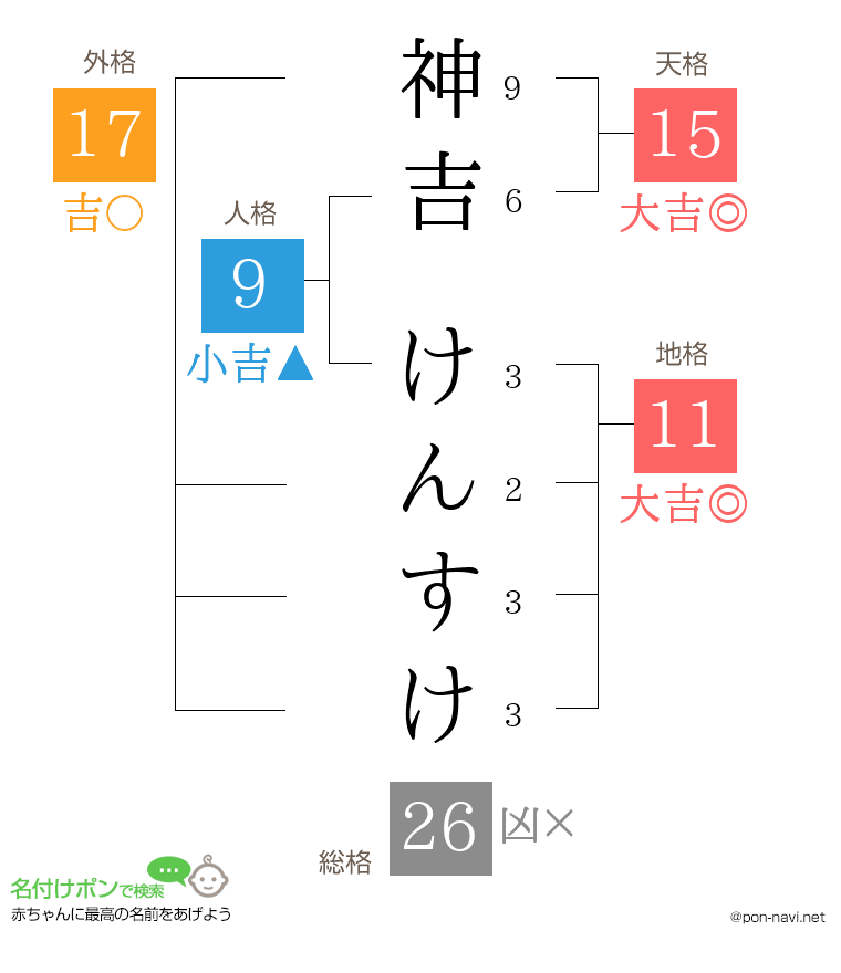 神吉 けんすけさんの姓名判断結果
