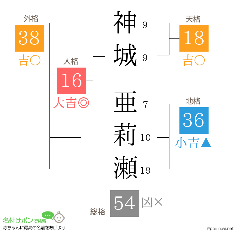 神城 亜莉瀬さんの姓名判断結果
