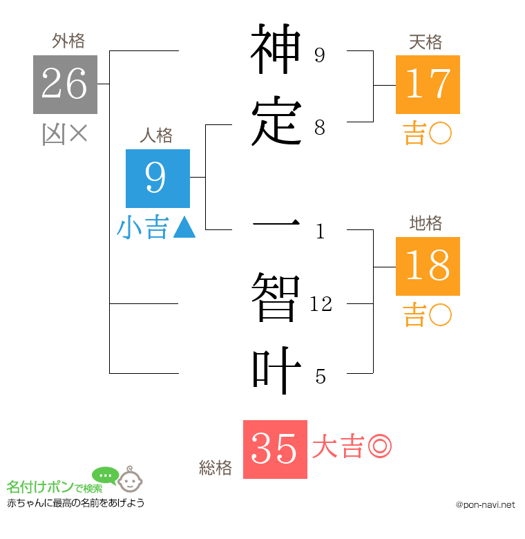 神定 一智叶さんの姓名判断結果