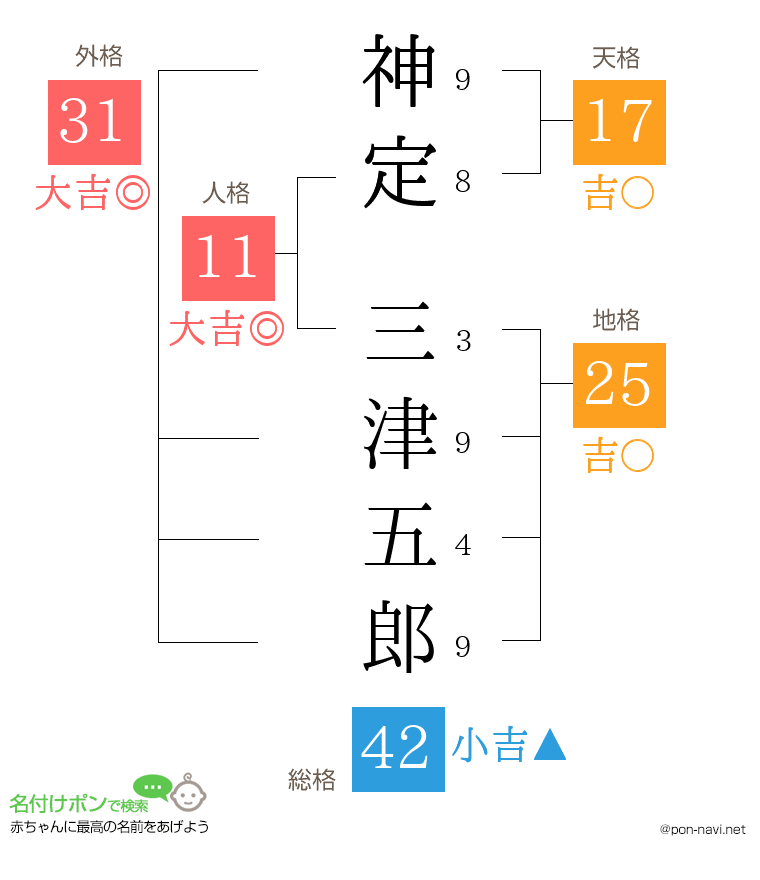 神定 三津五郎さんの姓名判断結果