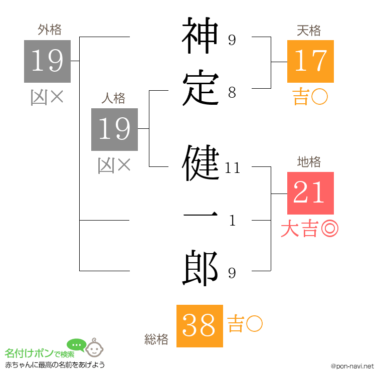 神定 健一郎さんの姓名判断結果