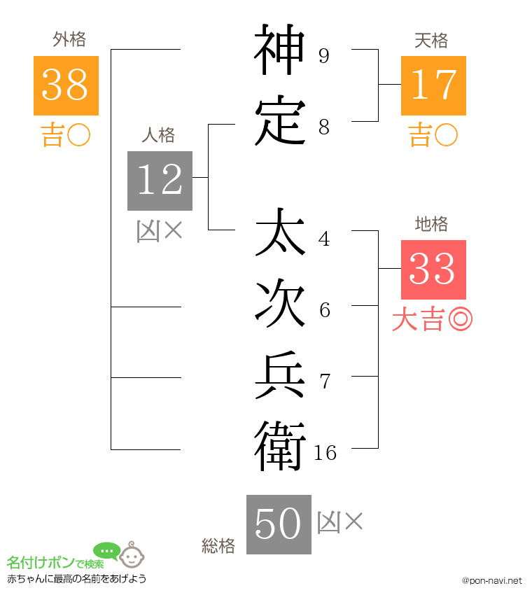 神定 太次兵衛さんの姓名判断結果