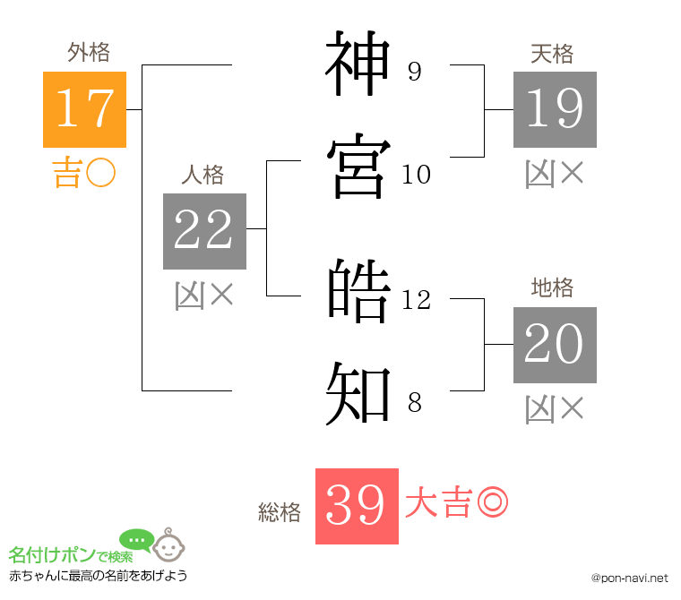 神宮 皓知さんの姓名判断結果