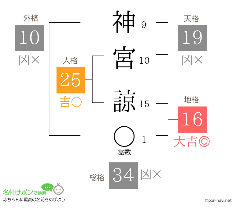 神宮 諒さんの姓名判断結果