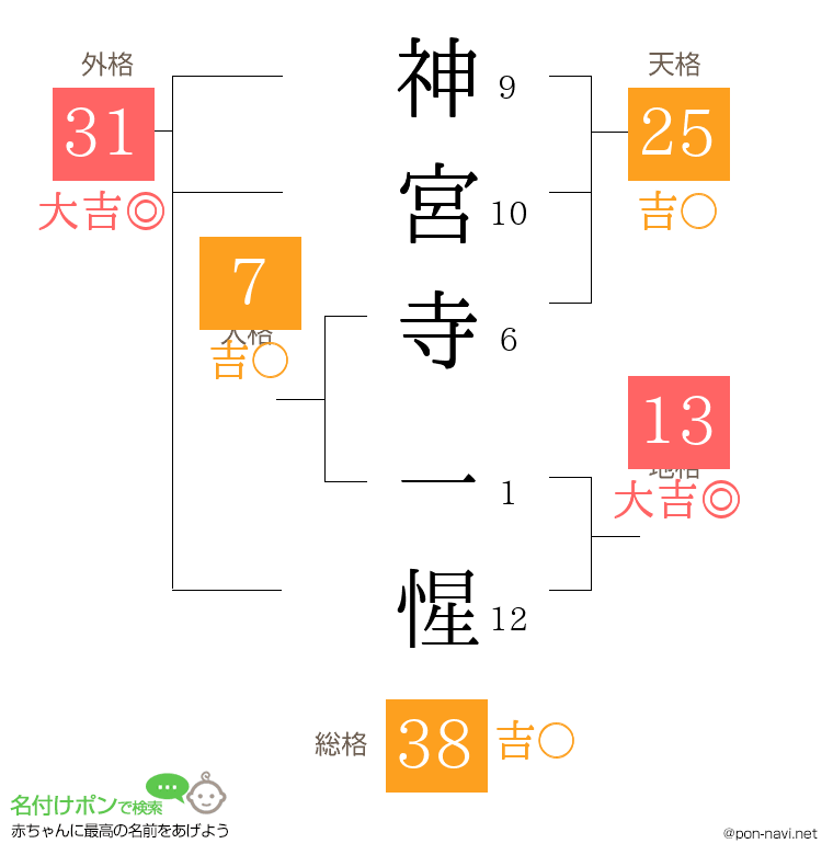 神宮寺 一惺さんの姓名判断結果