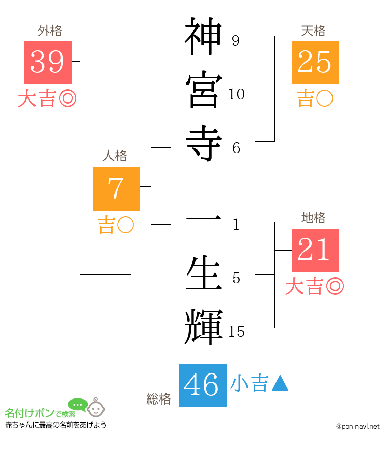神宮寺 一生輝さんの姓名判断結果
