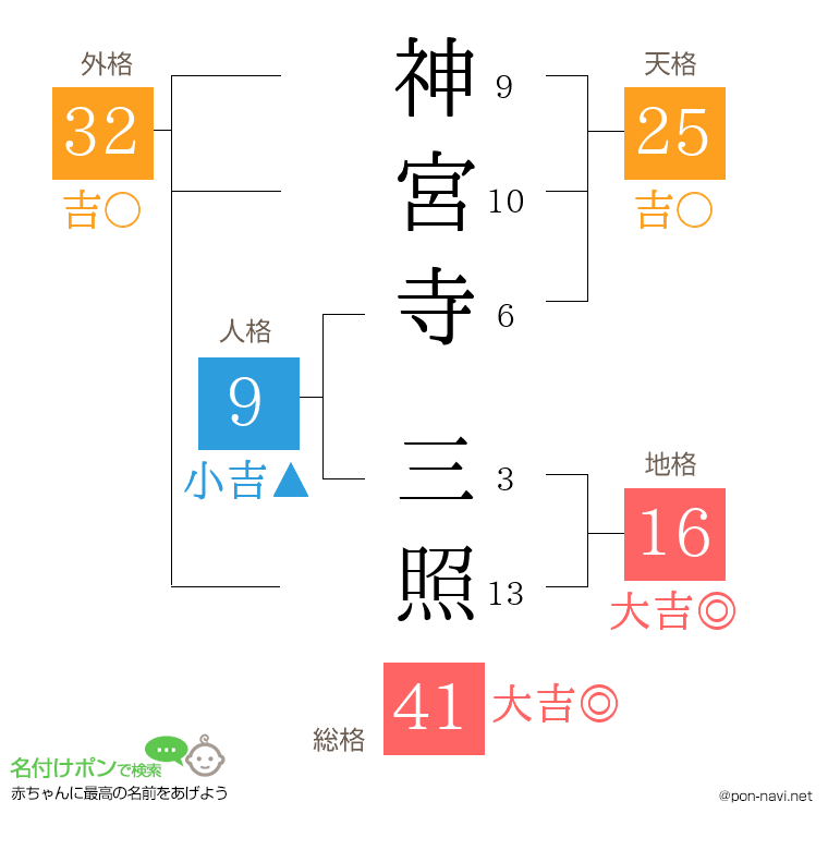 神宮寺 三照さんの姓名判断結果