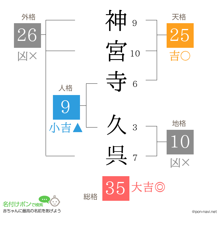神宮寺 久呉さんの姓名判断結果