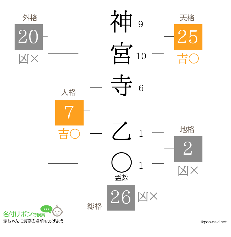 神宮寺 乙さんの姓名判断結果