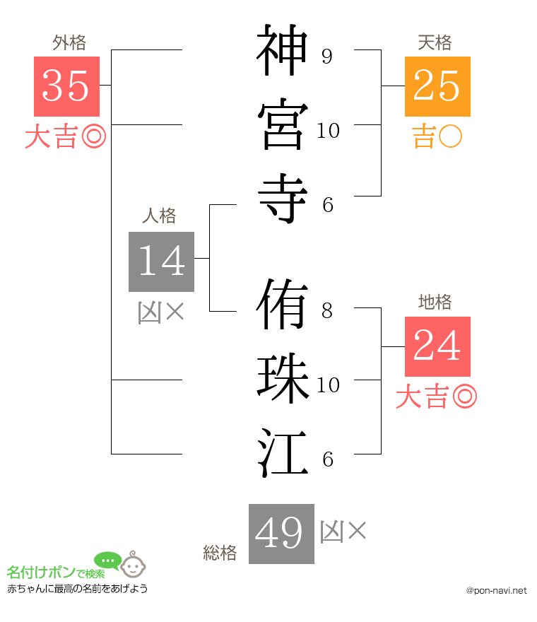 神宮寺 侑珠江さんの姓名判断結果