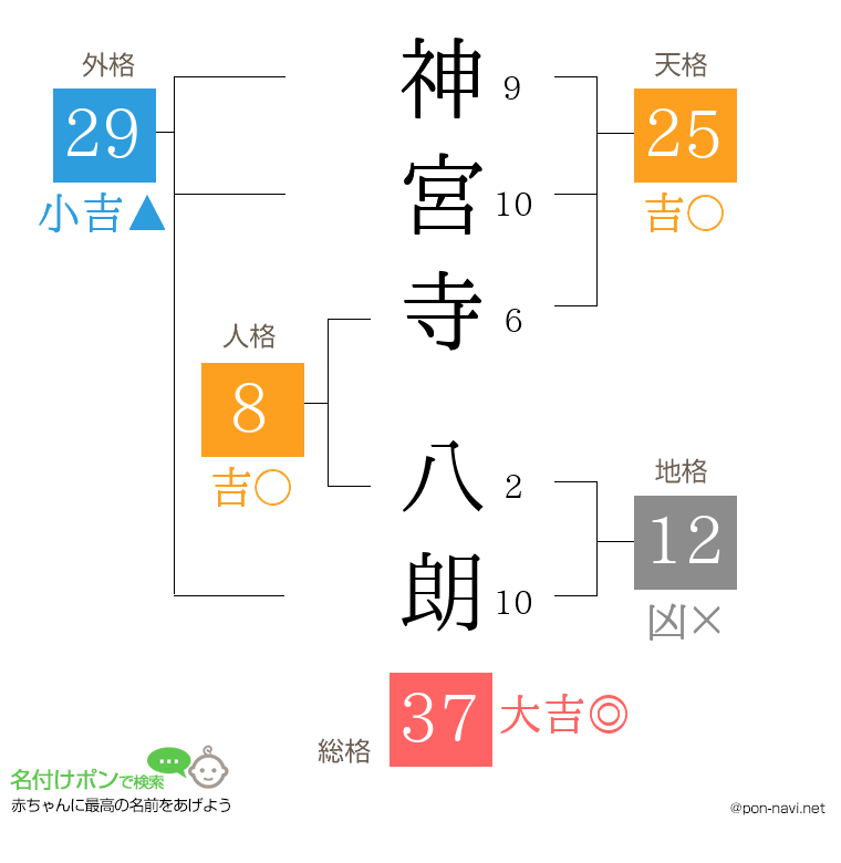 神宮寺 八朗さんの姓名判断結果