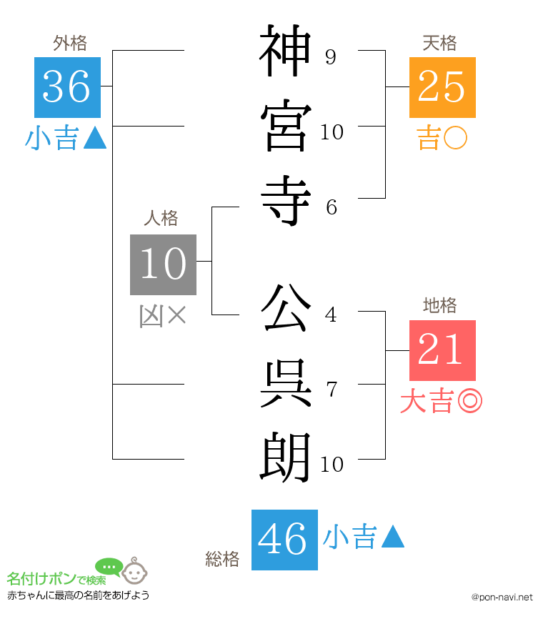 神宮寺 公呉朗さんの姓名判断結果