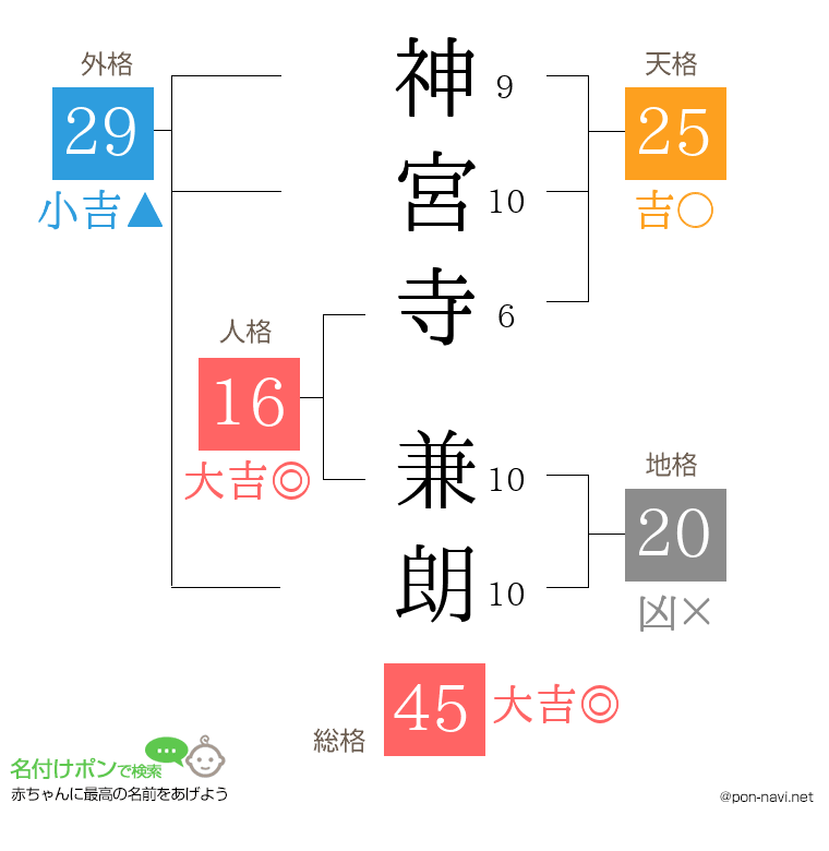 神宮寺 兼朗さんの姓名判断結果