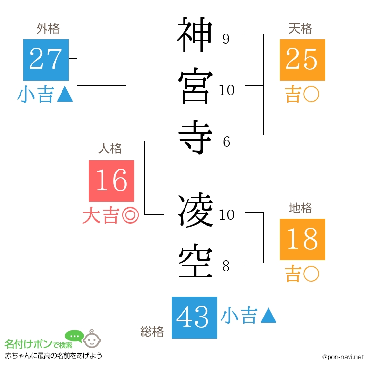 神宮寺 凌空さんの姓名判断結果