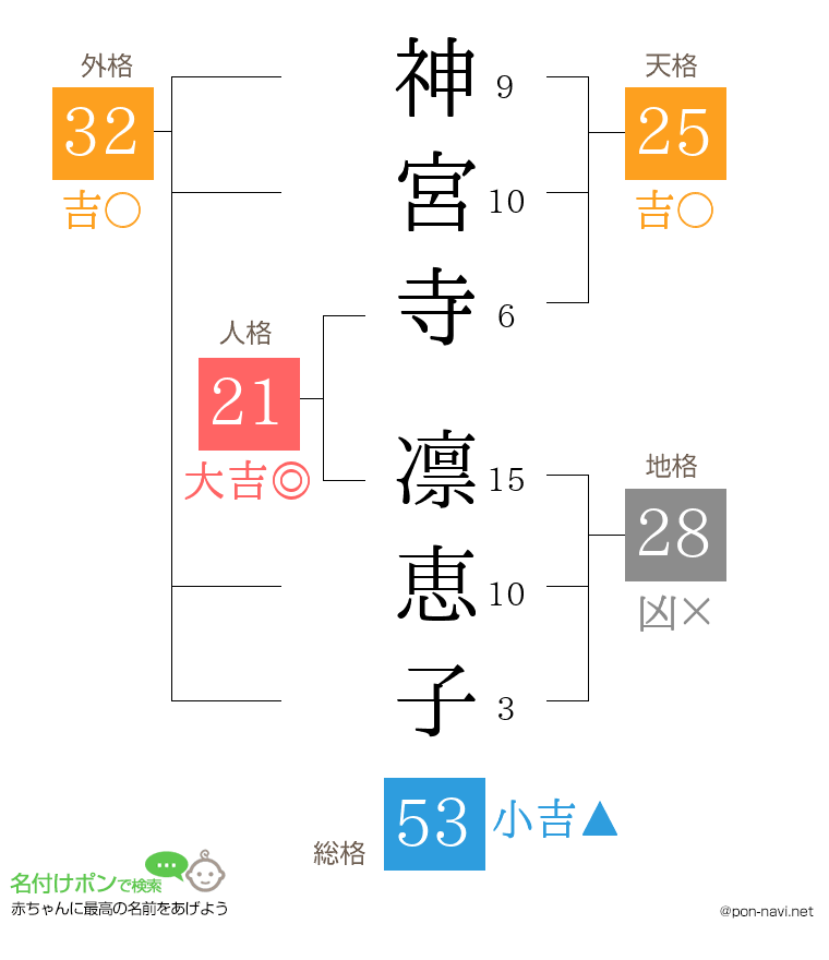 神宮寺 凛恵子さんの姓名判断結果