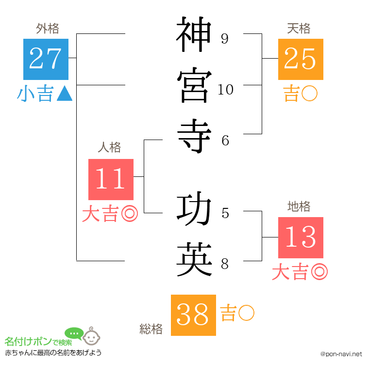 神宮寺 功英さんの姓名判断結果
