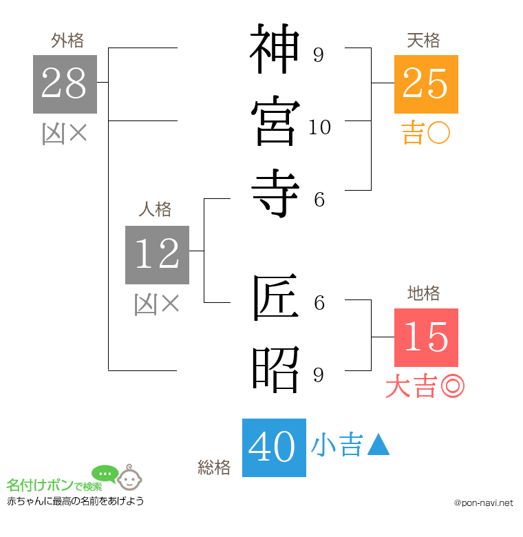 神宮寺 匠昭さんの姓名判断結果