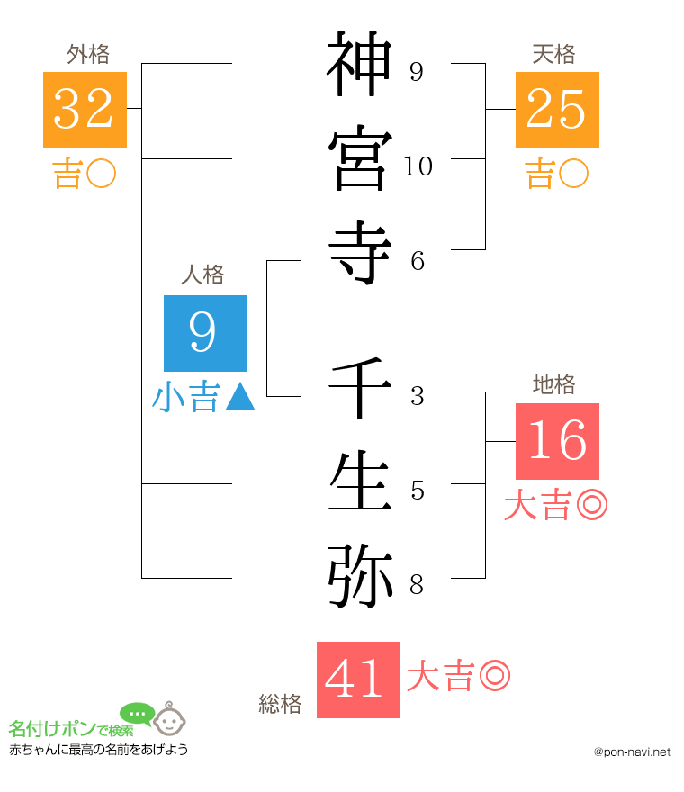 神宮寺 千生弥さんの姓名判断結果