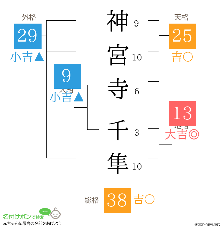 神宮寺 千隼さんの姓名判断結果