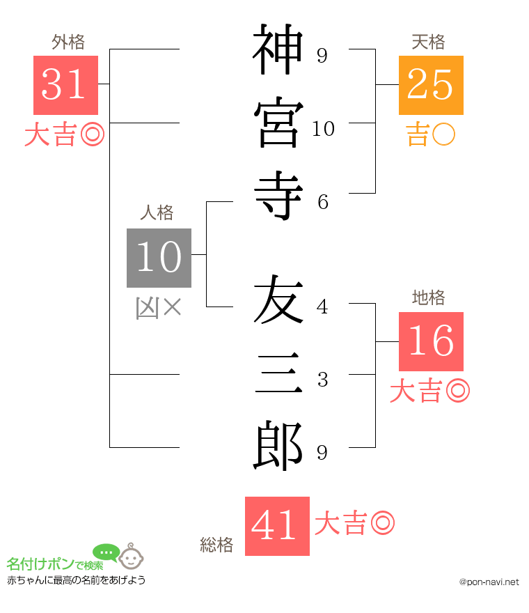 神宮寺 友三郎さんの姓名判断結果