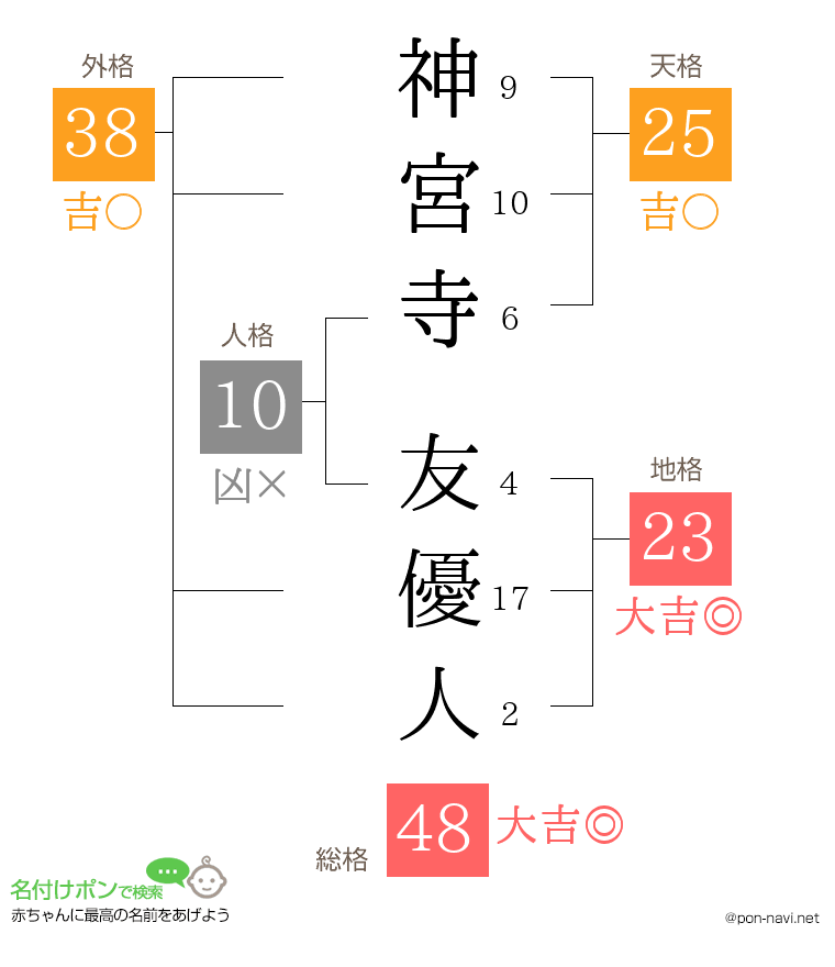 神宮寺 友優人さんの姓名判断結果