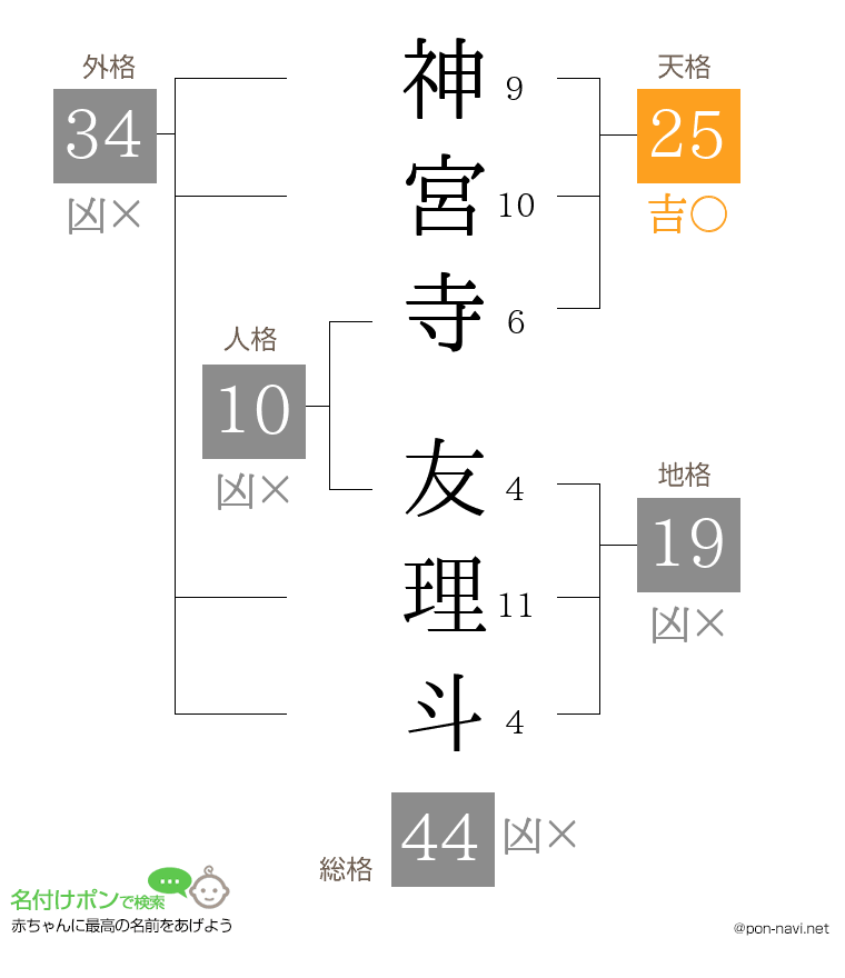 神宮寺 友理斗さんの姓名判断結果