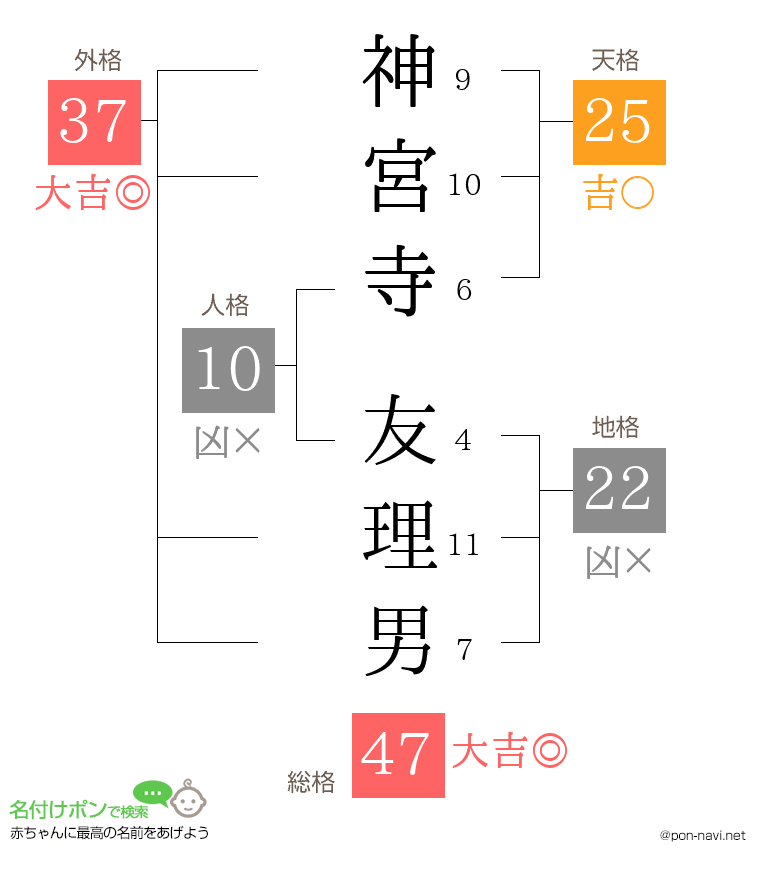 神宮寺 友理男さんの姓名判断結果