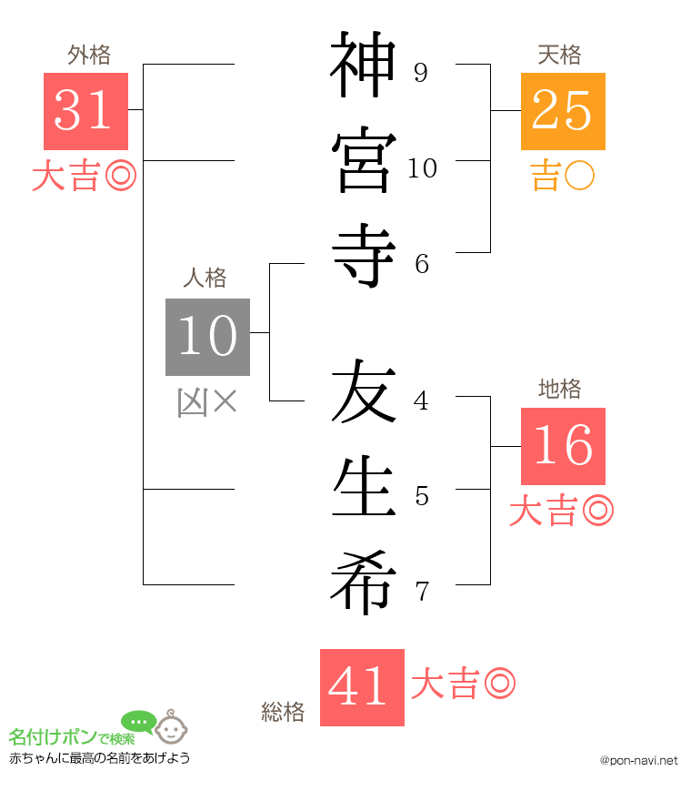 神宮寺 友生希さんの姓名判断結果