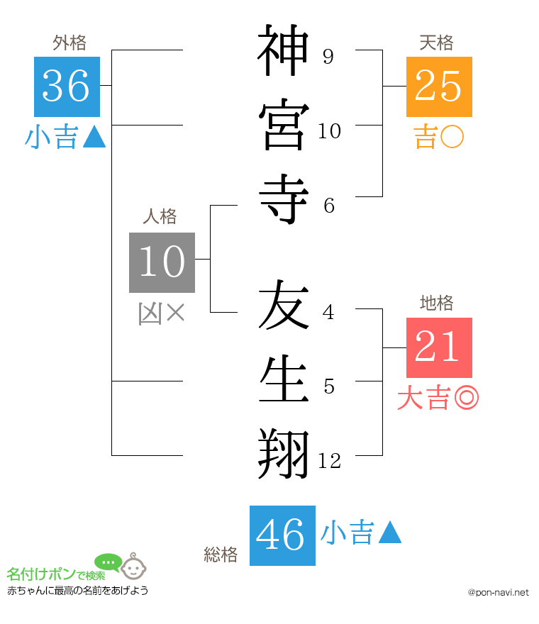 神宮寺 友生翔さんの姓名判断結果