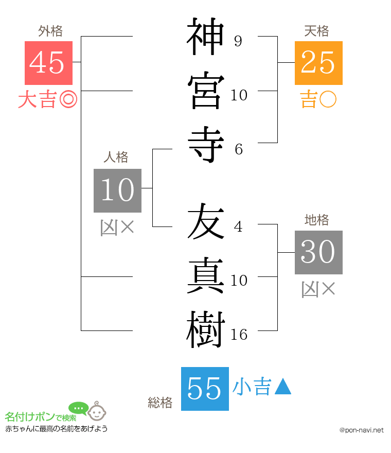 神宮寺 友真樹さんの姓名判断結果