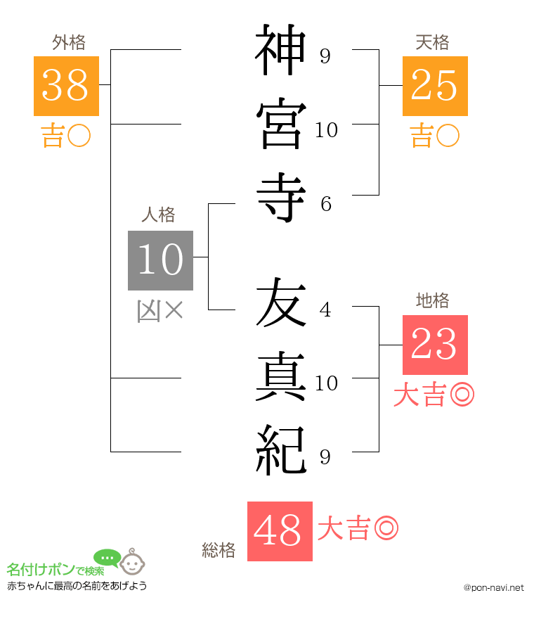 神宮寺 友真紀さんの姓名判断結果