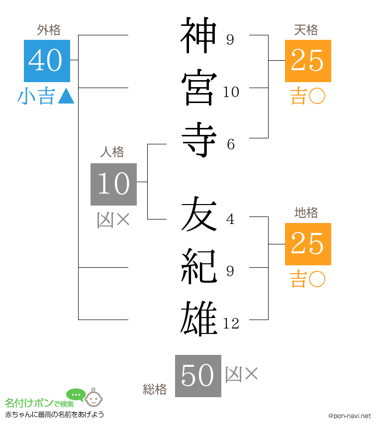 神宮寺 友紀雄さんの姓名判断結果