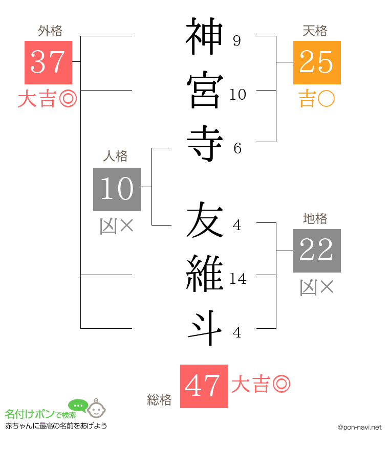 神宮寺 友維斗さんの姓名判断結果