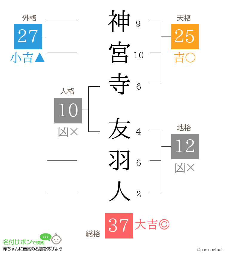 神宮寺 友羽人さんの姓名判断結果