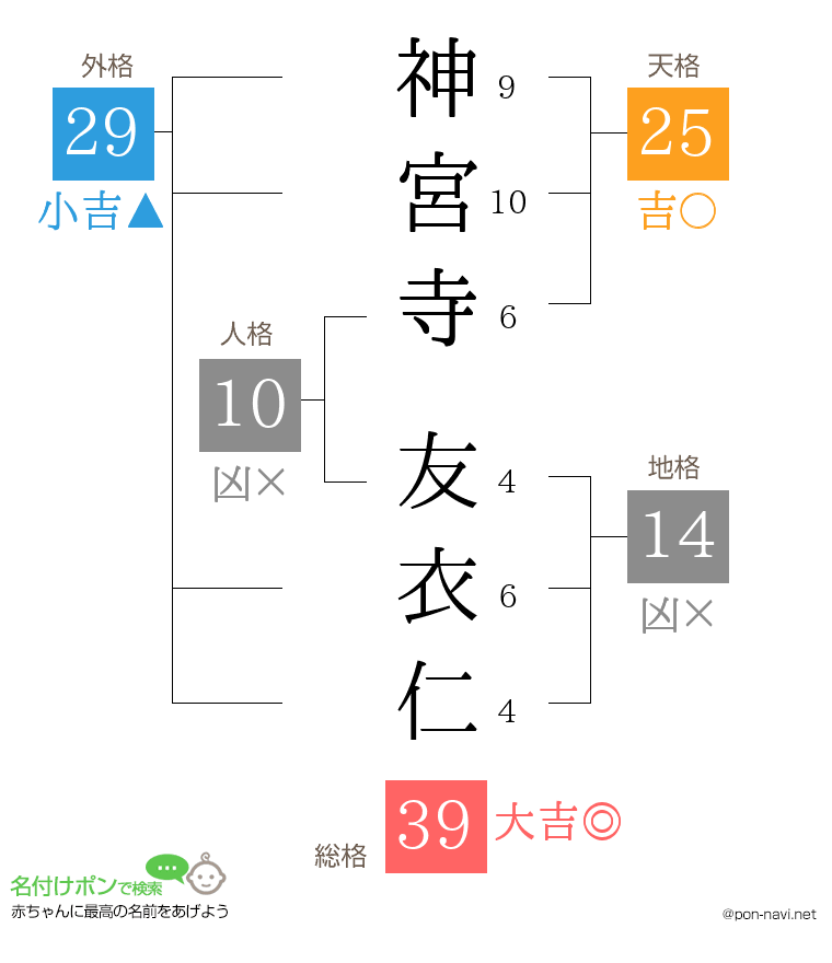 神宮寺 友衣仁さんの姓名判断結果