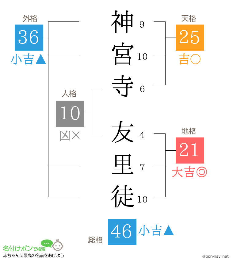 神宮寺 友里徒さんの姓名判断結果
