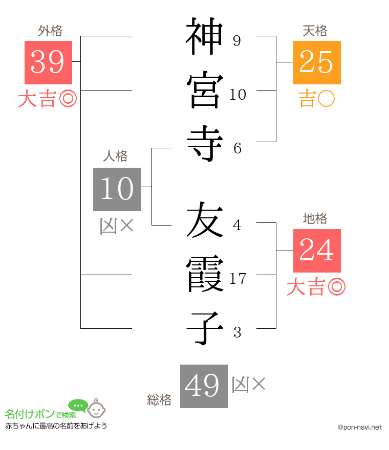 神宮寺 友霞子さんの姓名判断結果