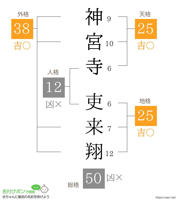 神宮寺 吏来翔さんの姓名判断結果