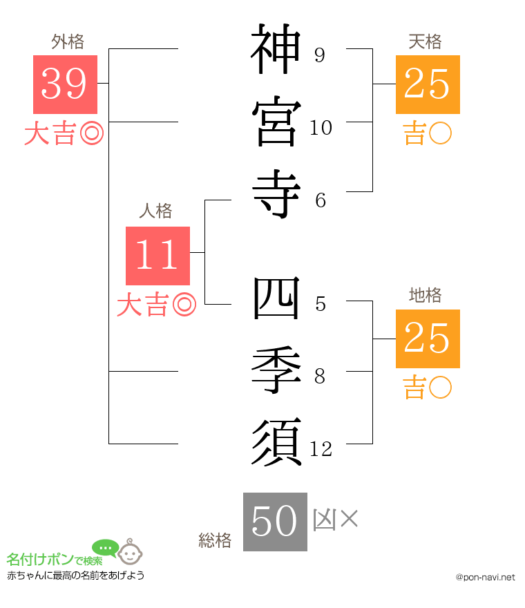 神宮寺 四季須さんの姓名判断結果