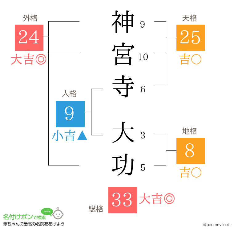 神宮寺 大功さんの姓名判断結果