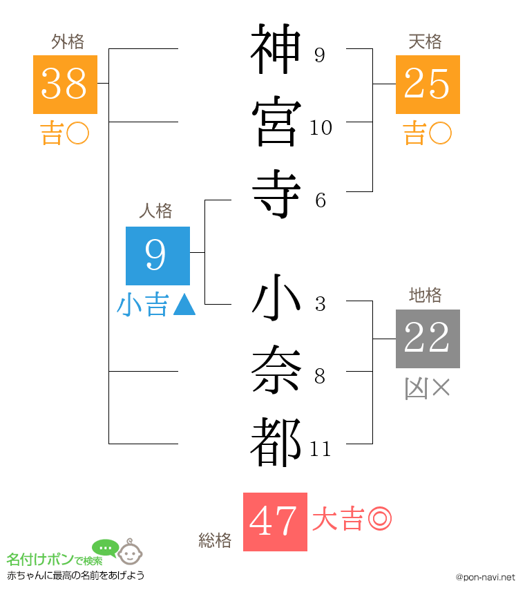 神宮寺 小奈都さんの姓名判断結果