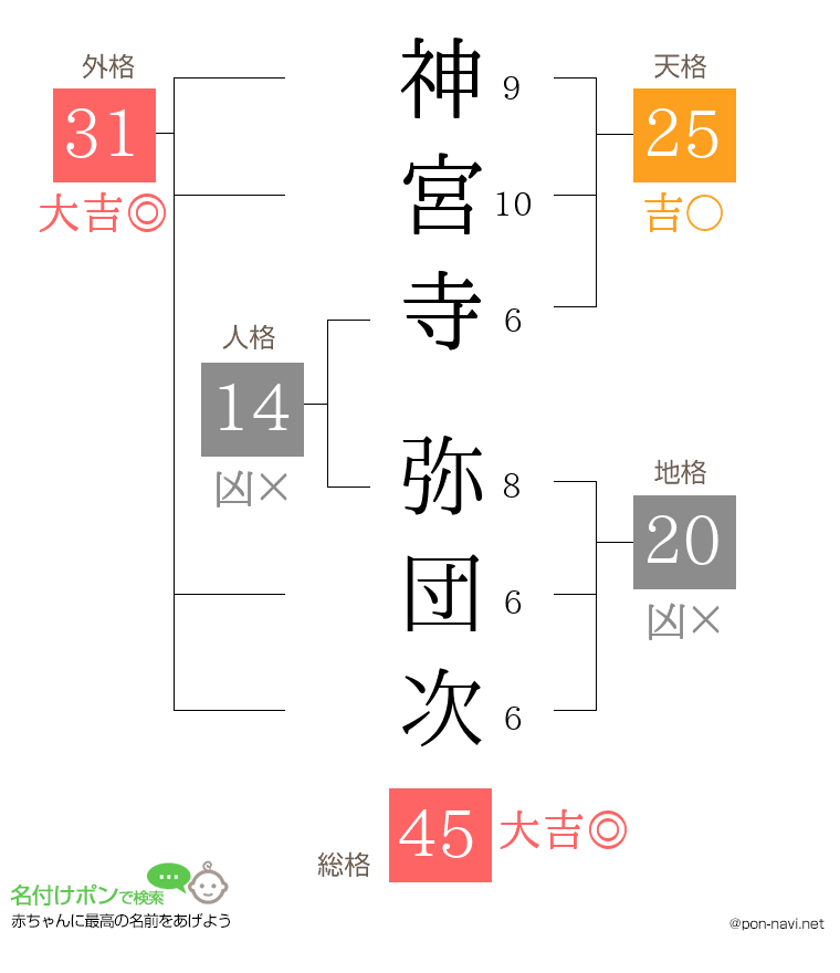 神宮寺 弥団次さんの姓名判断結果