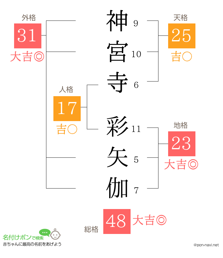 神宮寺 彩矢伽さんの姓名判断結果